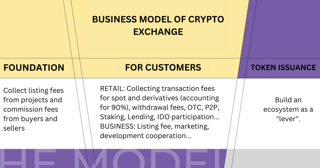 BUSINESS MODEL OF CRYPTO EXCHANGE