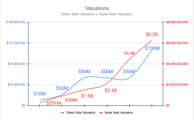 dinh gia token node sale