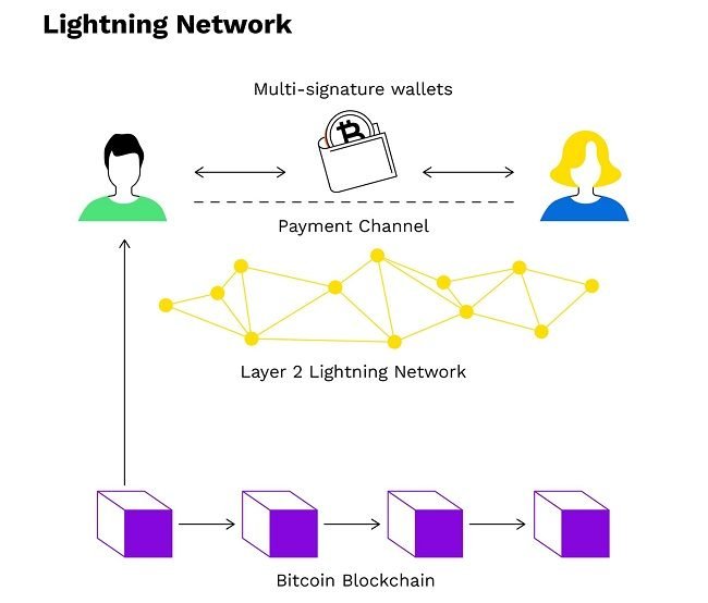 lightning network