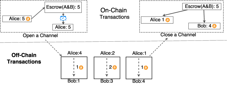 onchain offchain 1