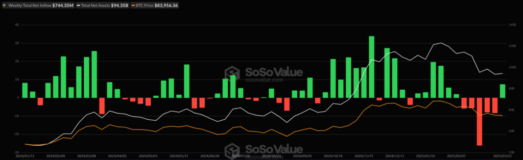 Bitcoin ETFs Record $744 Million in Inflows After Five Consecutive Weeks of Outflows image 60