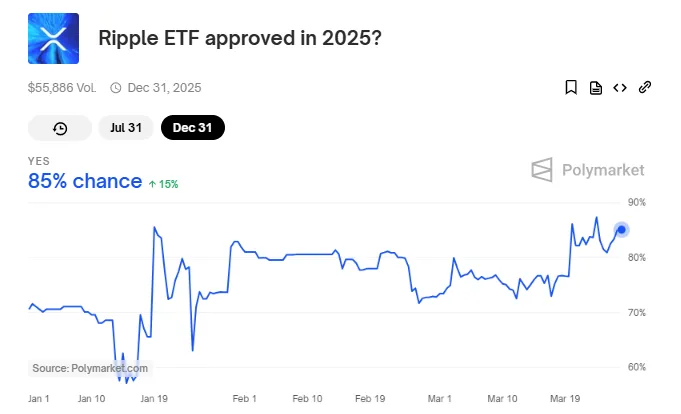 Experts predict that BlackRock and Fidelity may file for an XRP ETF as the likelihood of approval rises to 82%. image 66