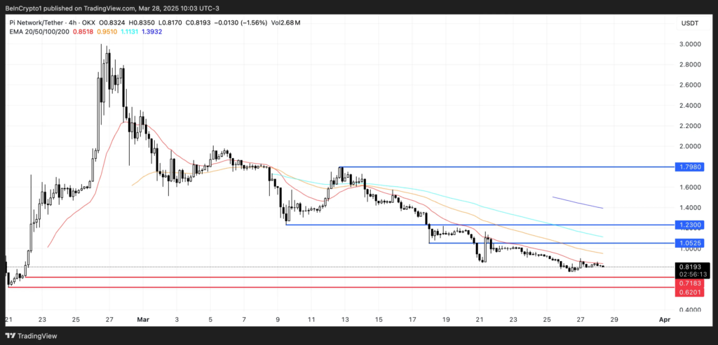 Pi Network (PI) is facing a prolonged downtrend despite integration with Telegram. image 83