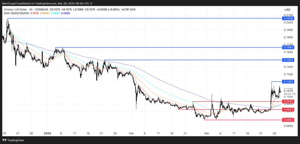 Cronos (CRO) surges 7%, becoming the top-performing altcoin of the day. image 91