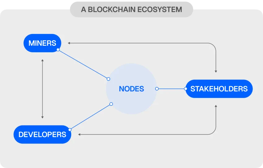 Blockchain Explained: What It Is and Why It Matters in 2025 33
