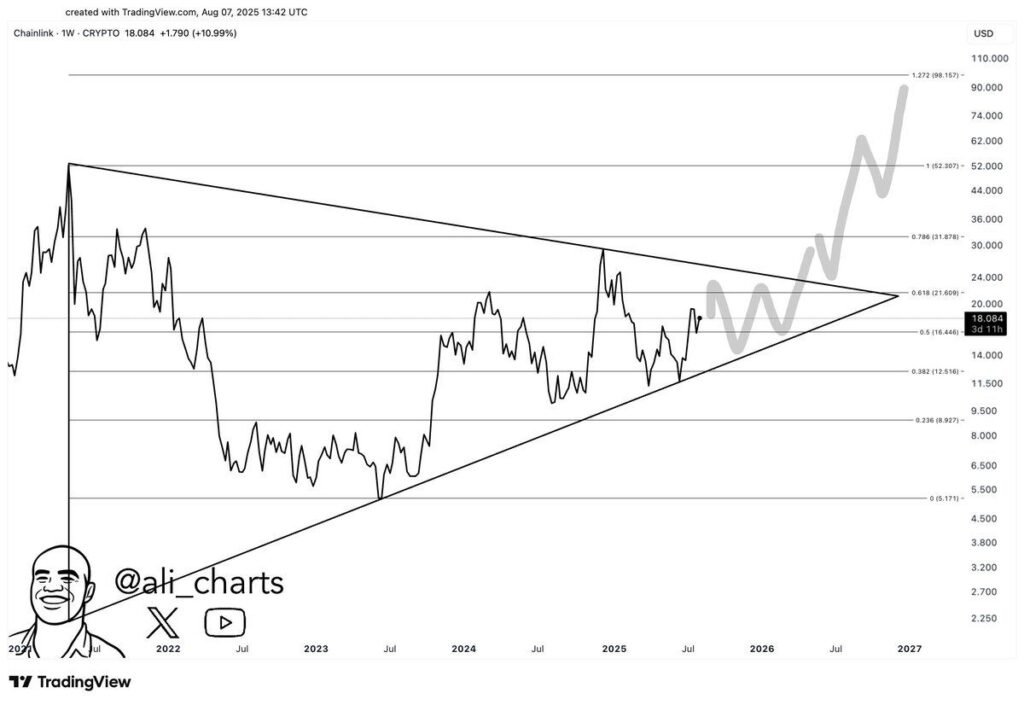 Chainlink Hits 7-Month High: What’s Driving the Surge? 3