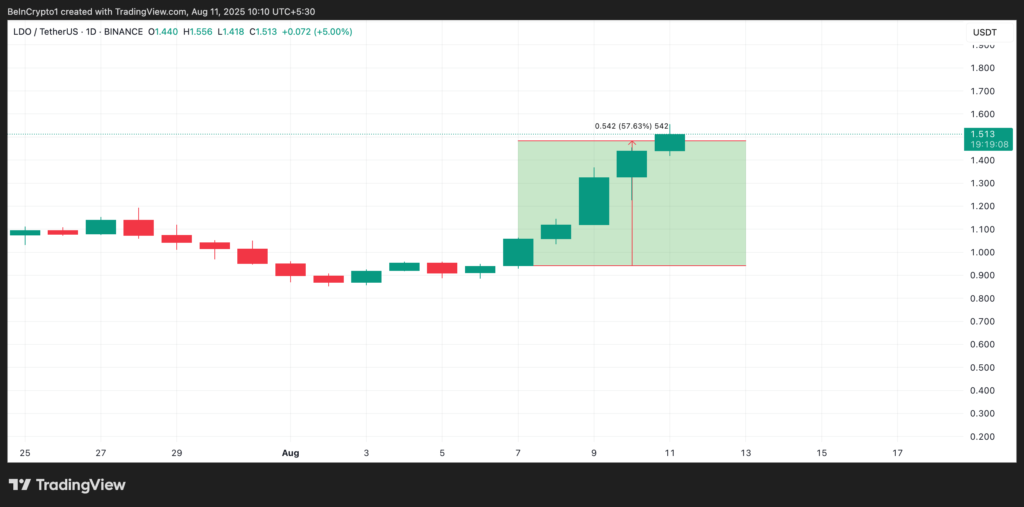 Lido Reaches New 6-Month High 42 1