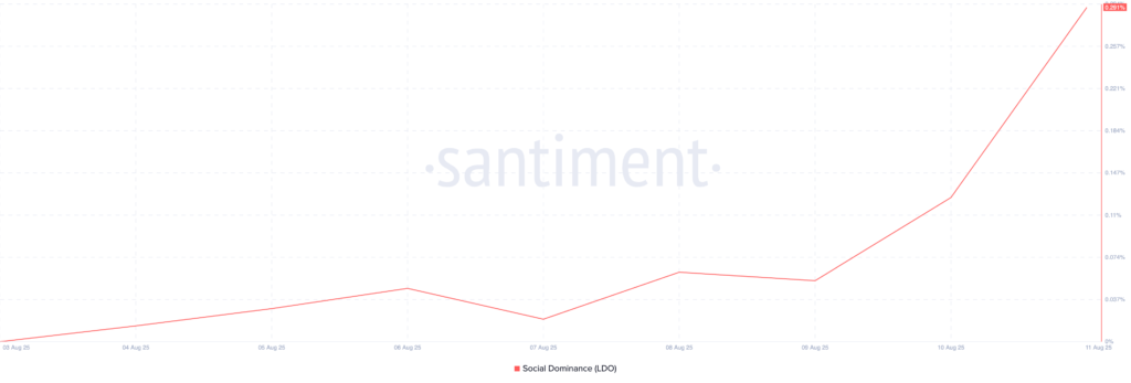 Lido Reaches New 6-Month High 44 1