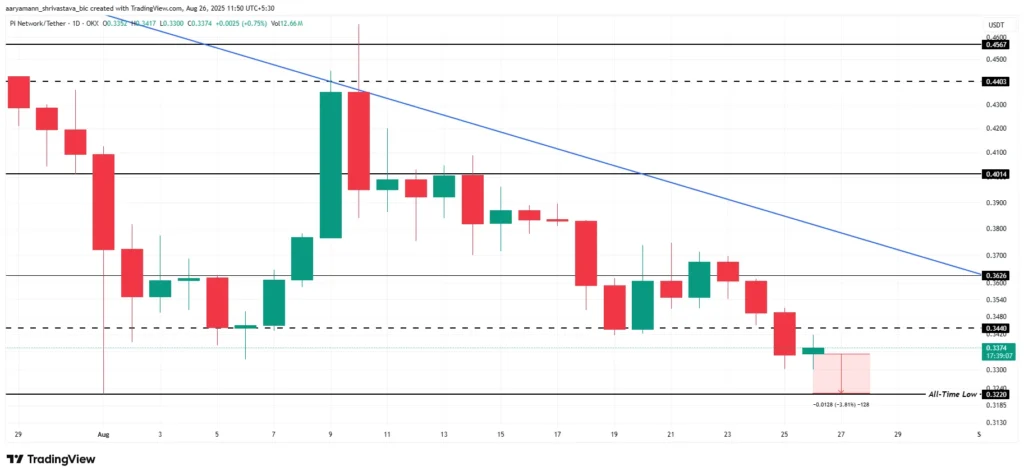 Pi Coin Faces Pressure as Bitcoin Volatility Sparks Bearish Outlook 6