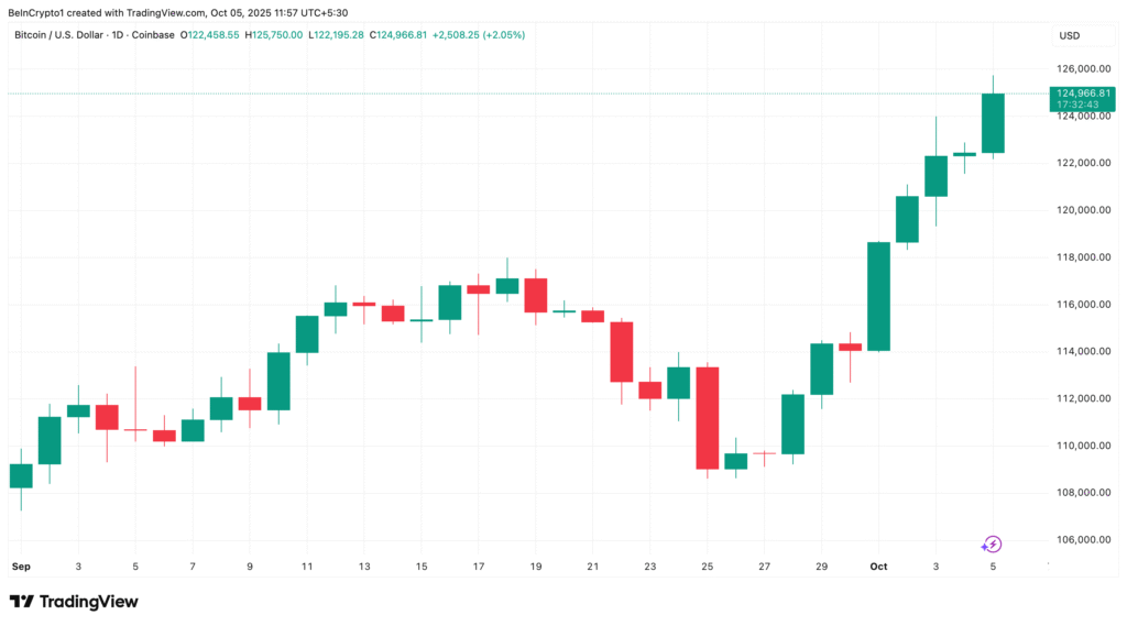 Bitcoin Sets New All-Time High Over $125,000, Surpassing August Record 131